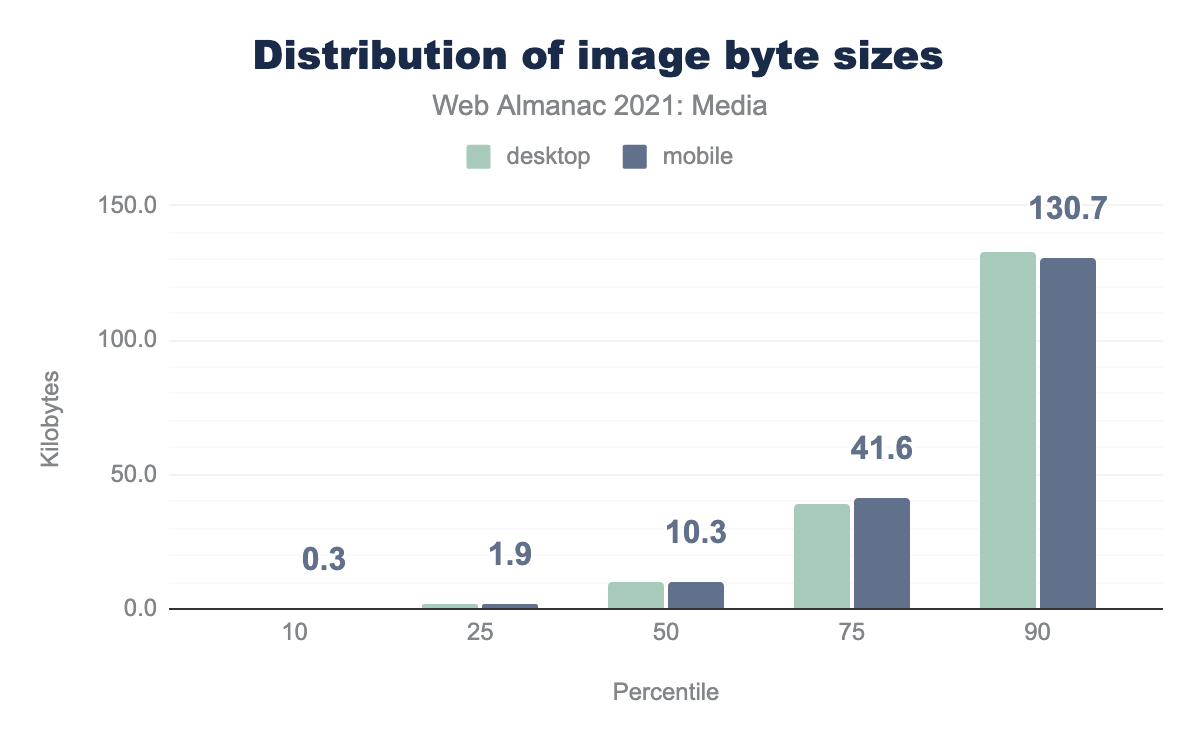 画像のバイトサイズの分布。