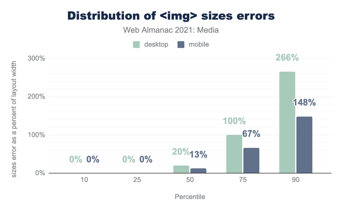 Distribution of <img> sizes errors.