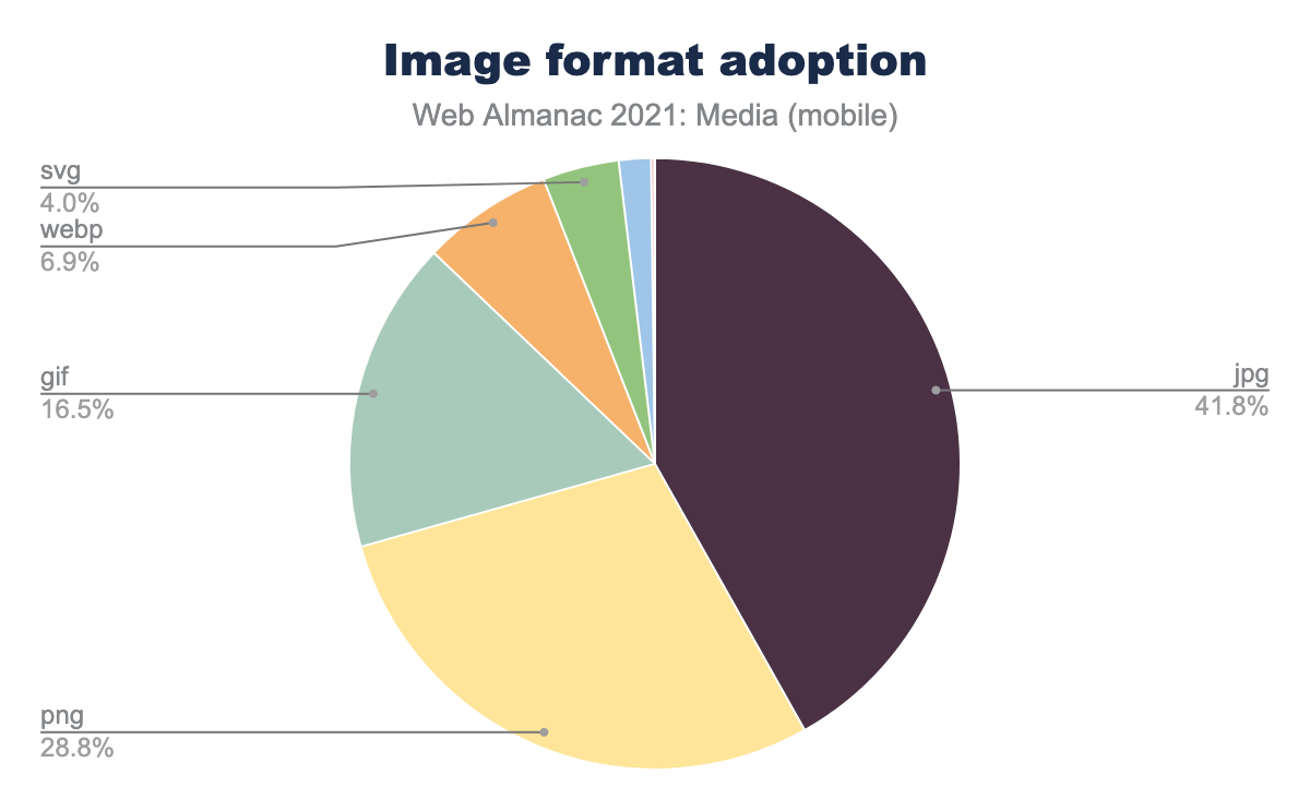 Image format adoption (mobile).