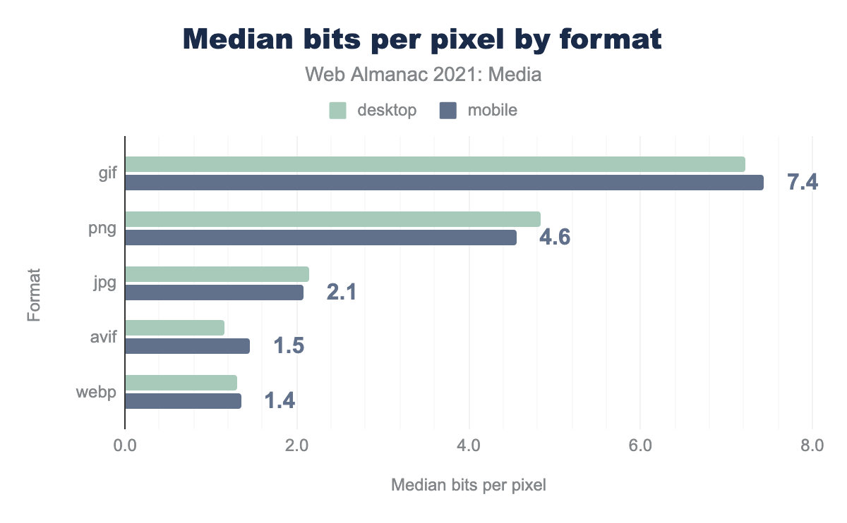 Median bits per pixel by format.