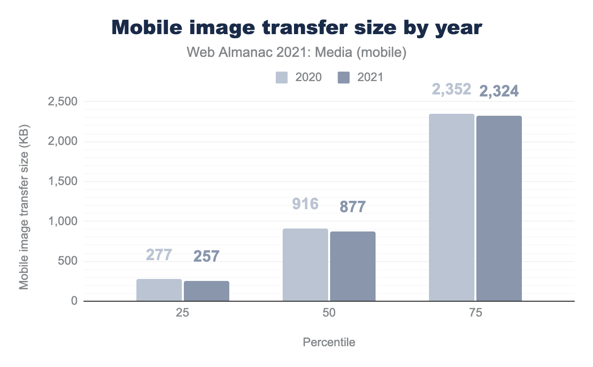 携帯電話の画像転送サイズの年別推移。