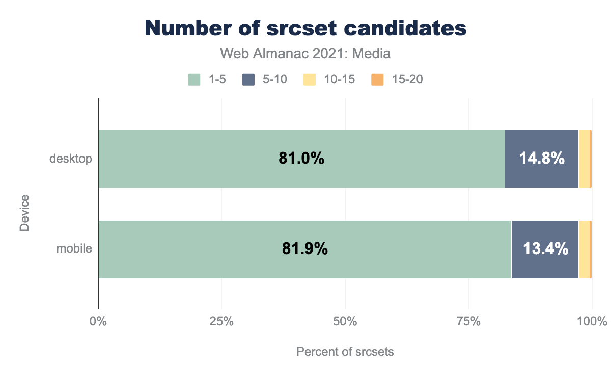 Number of srcset candidates.