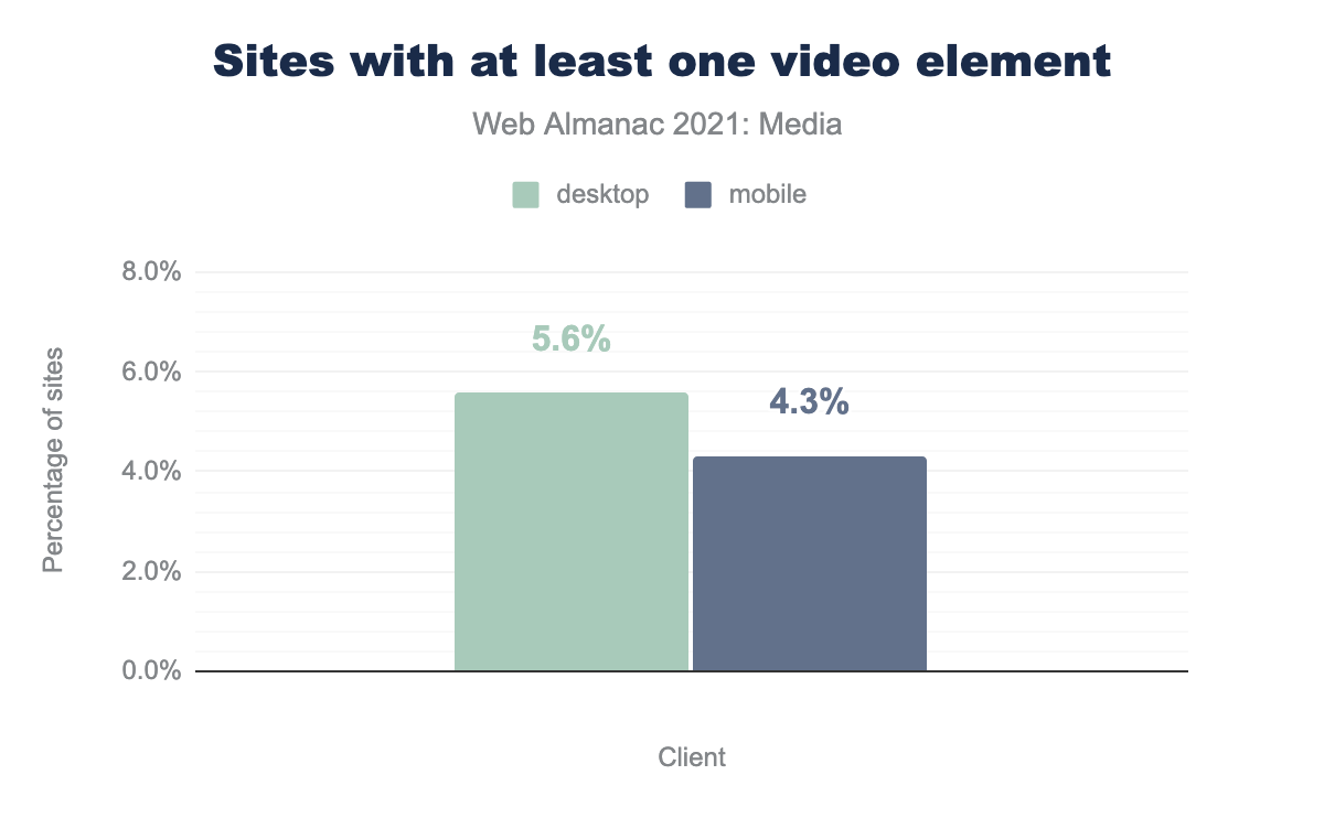 Sites with at least one video element.