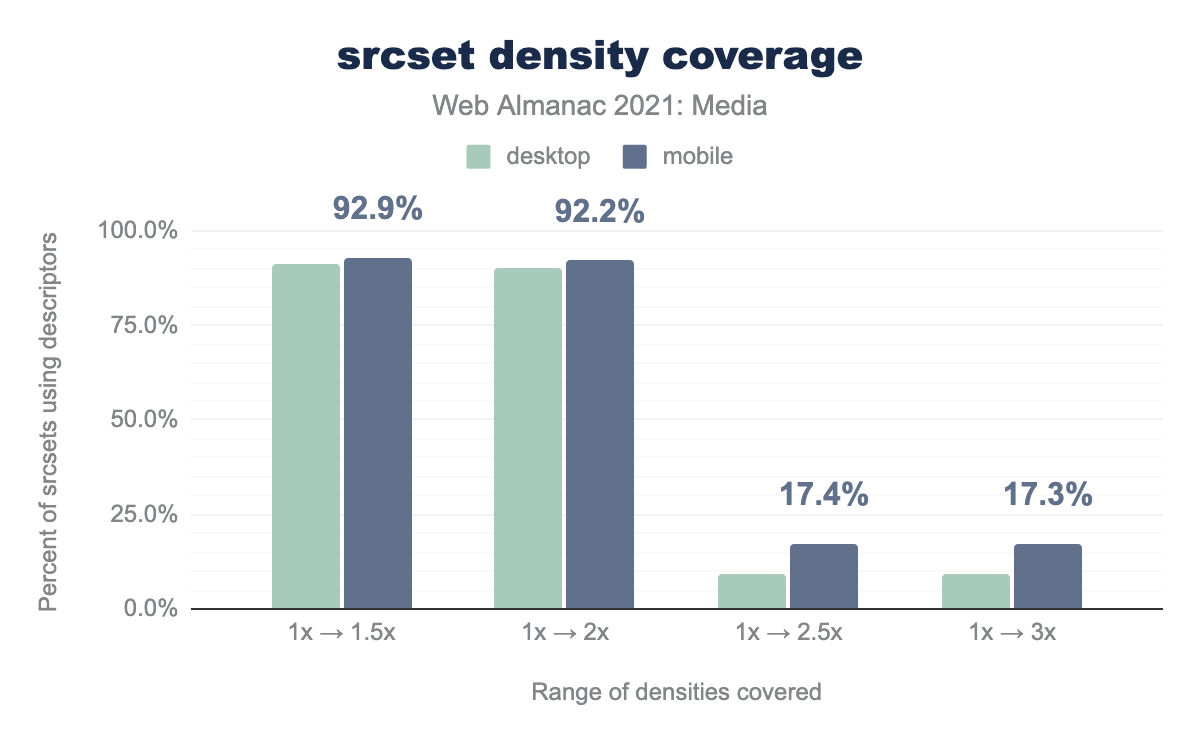 Ranges of densities covered by srcsets that use either x or w descriptors.