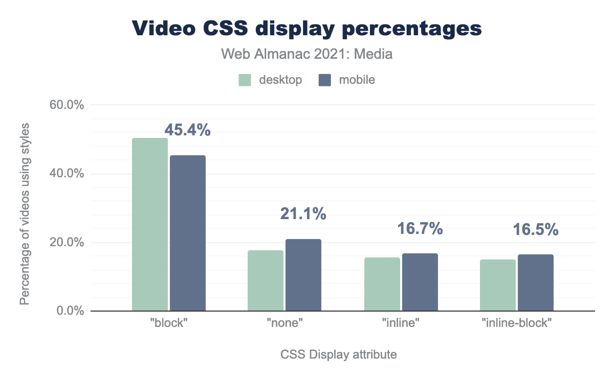 Video CSS display percentages.