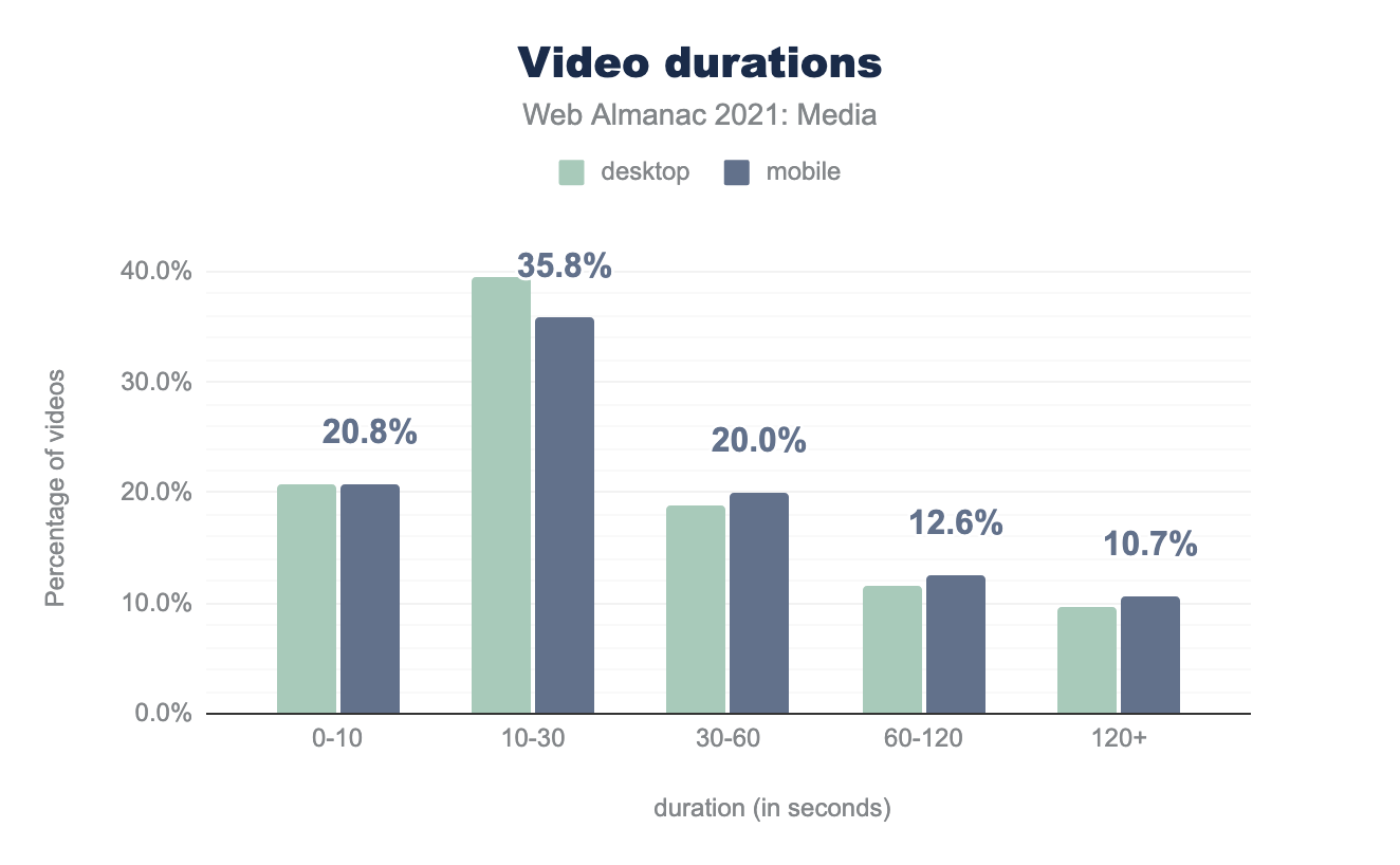 Video durations.