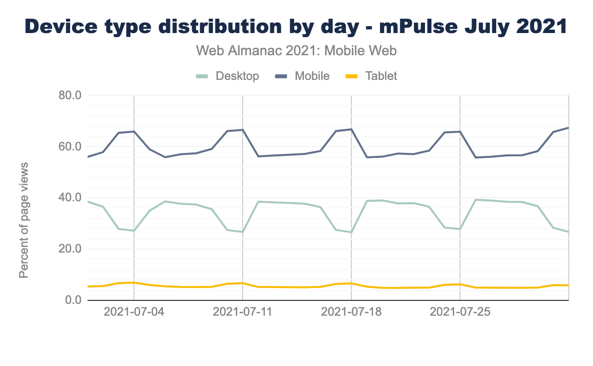 Device type distribution by day - mPulse July 2021.
