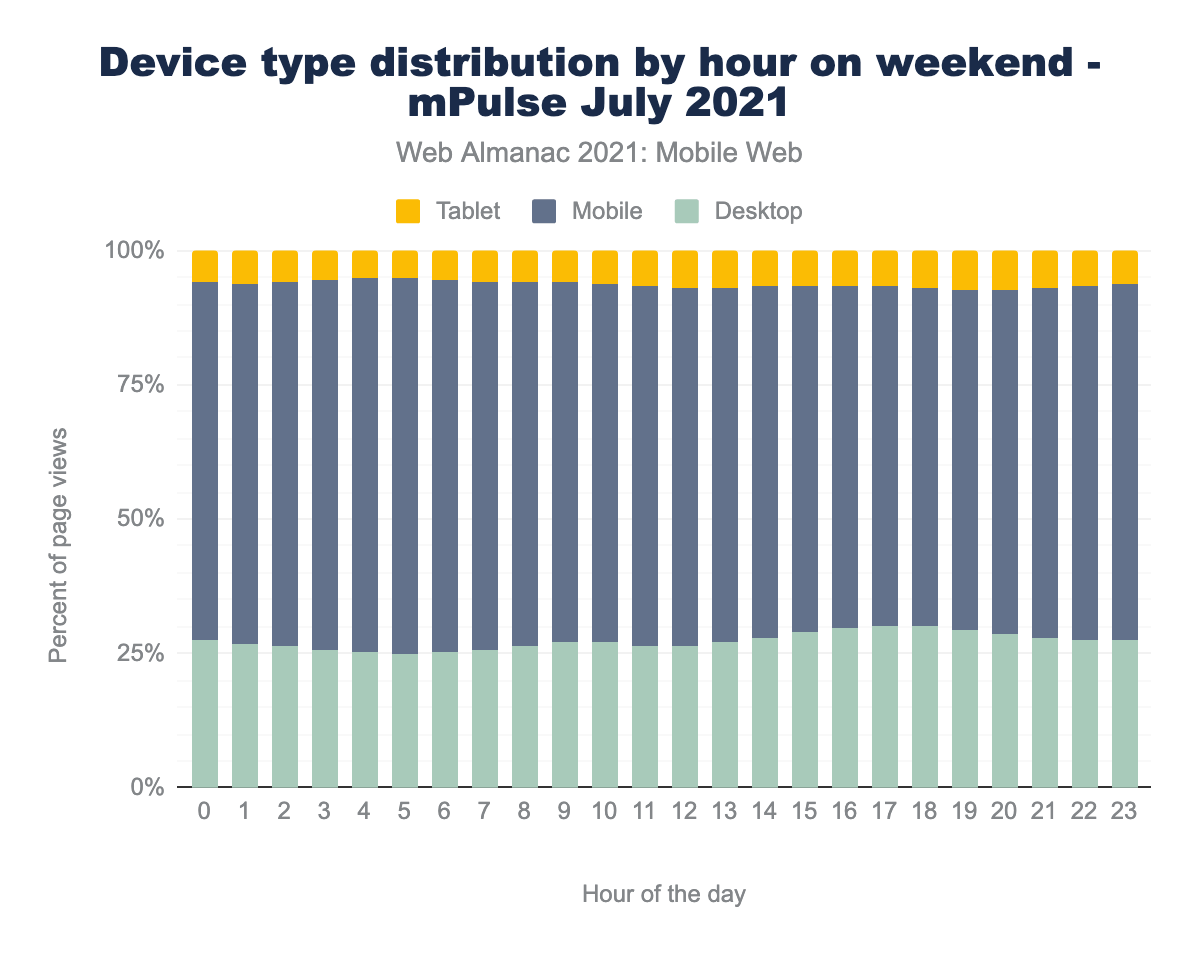 Device type distribution by hour on weekend - mPulse July 2021.
