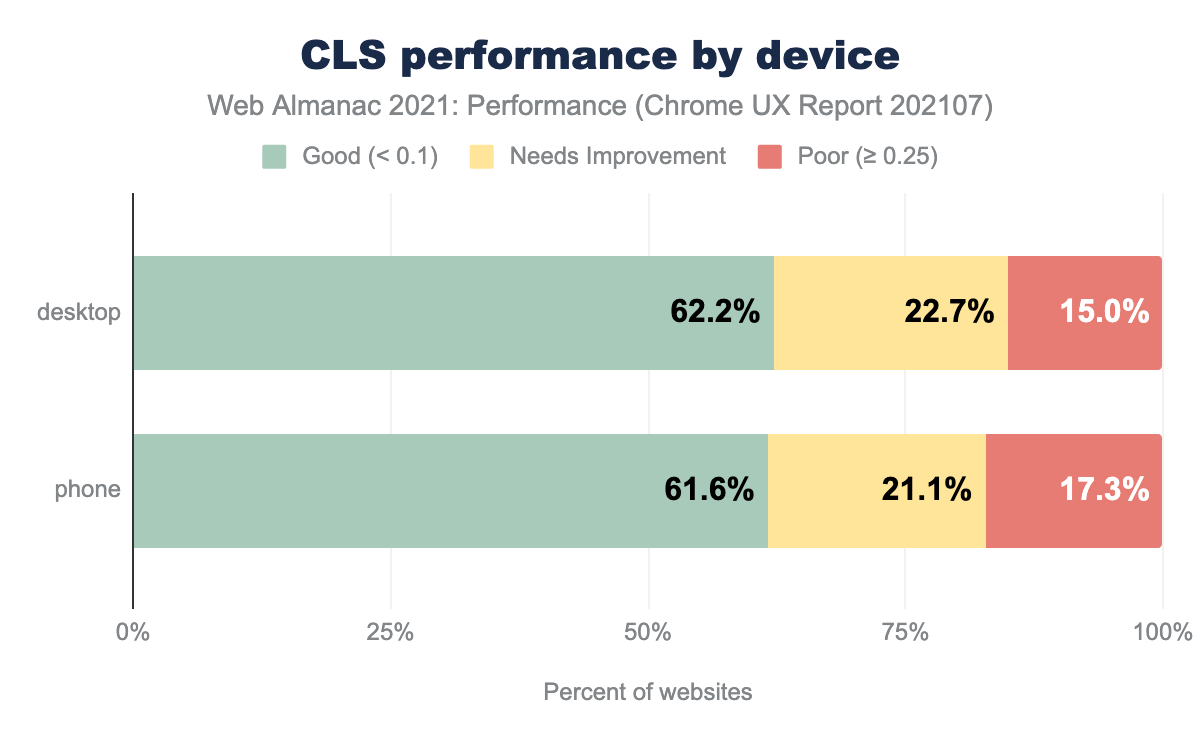 CLS performance by device.