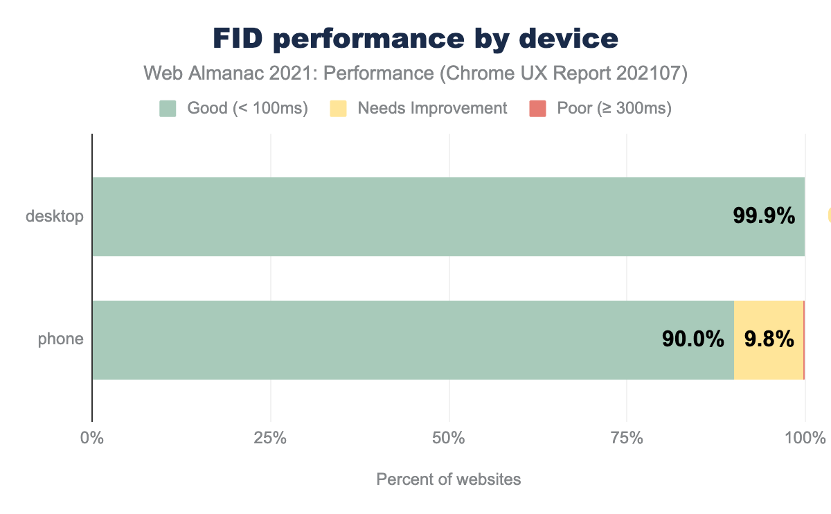 FID performance by device.