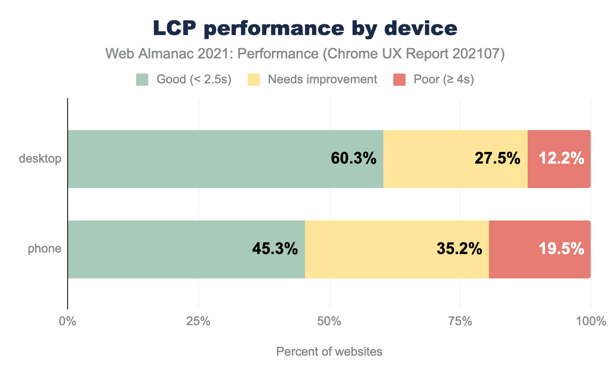 LCP performance by device. Data from the Performance chapter.