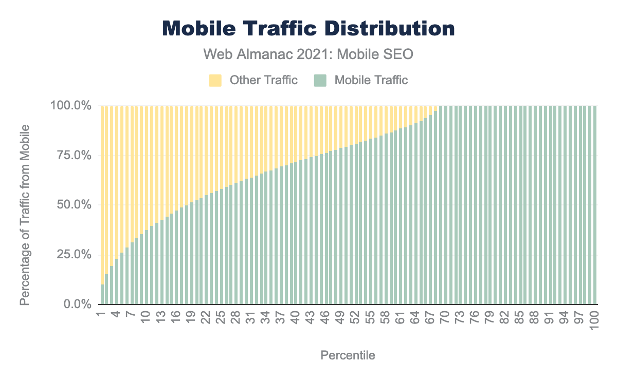 Distribution of mobile vs other traffic.