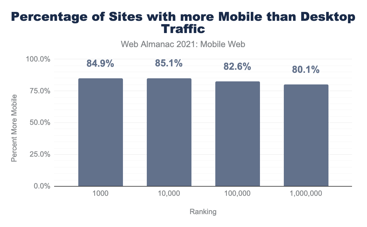 Percentage of Sites with more mobile than desktop traffic.