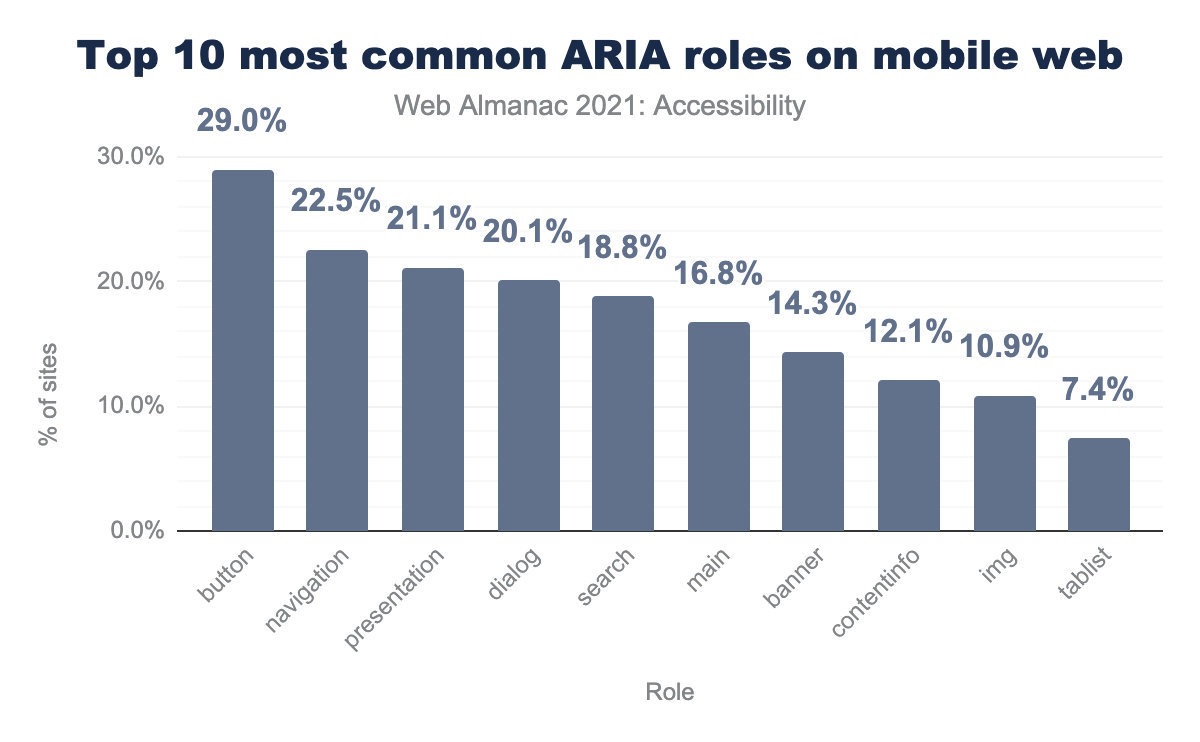Top 10 most common ARIA roles.
