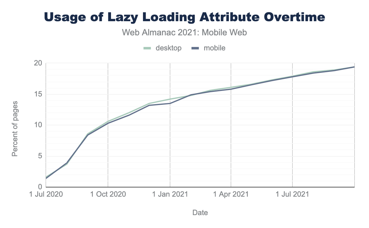 Usage of Lazy Loading attribute over time.