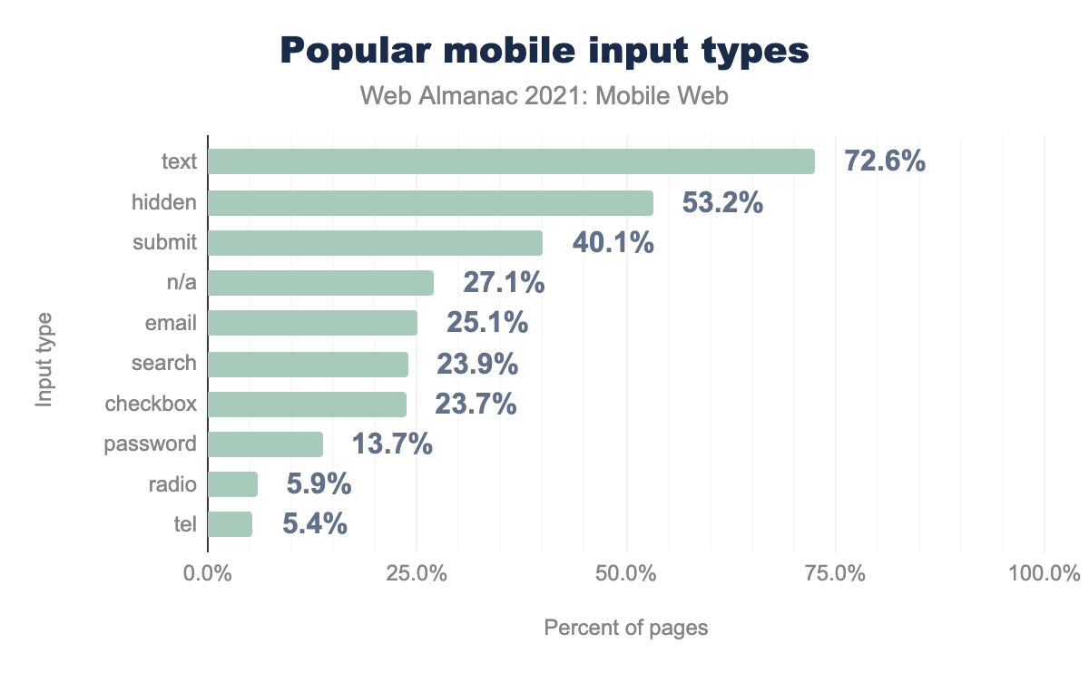 Popular mobile input types.