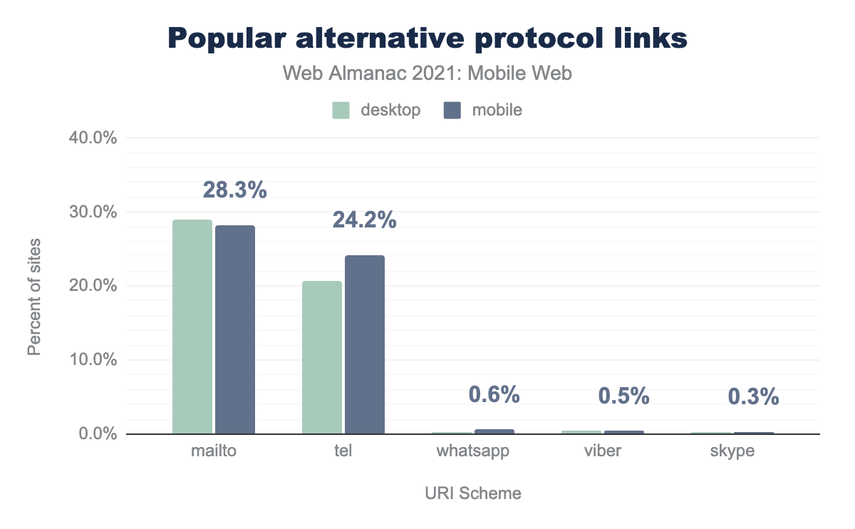 Popular alternative protocol links.