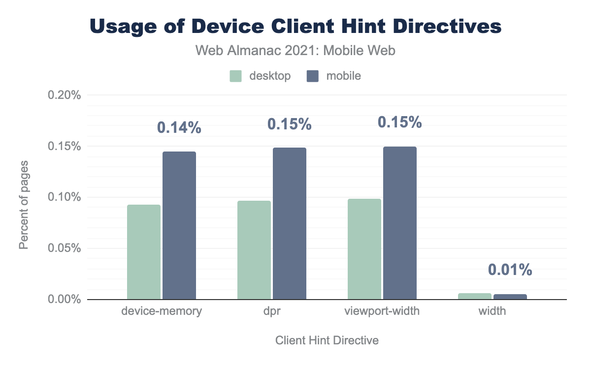 Usage of Device Client Hint directives.