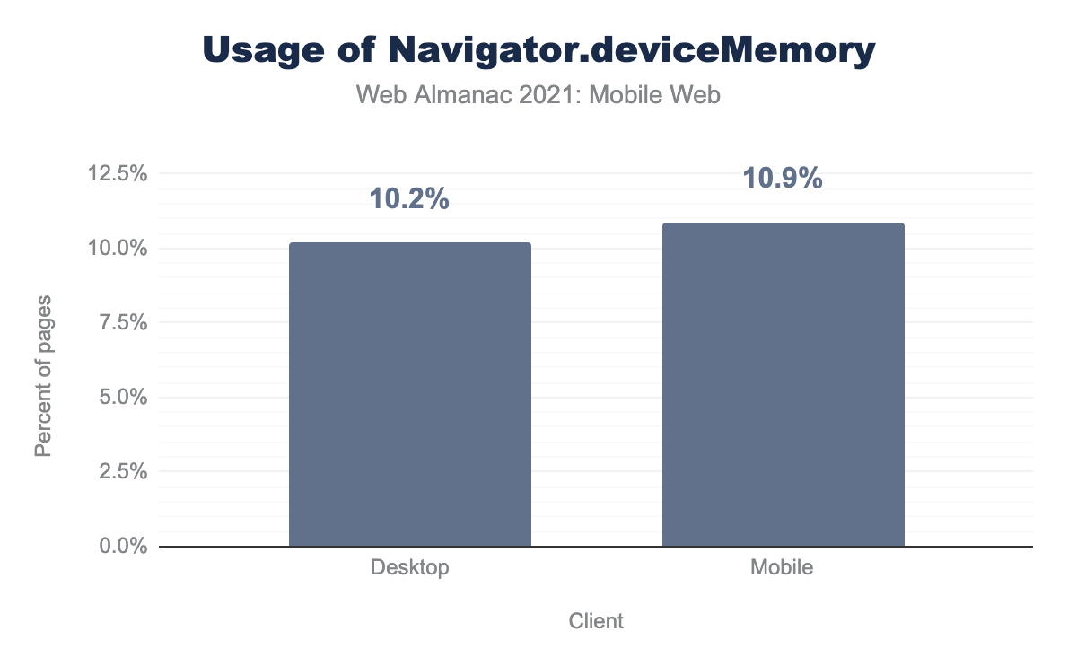 Usage of Navigator.deviceMemory.
