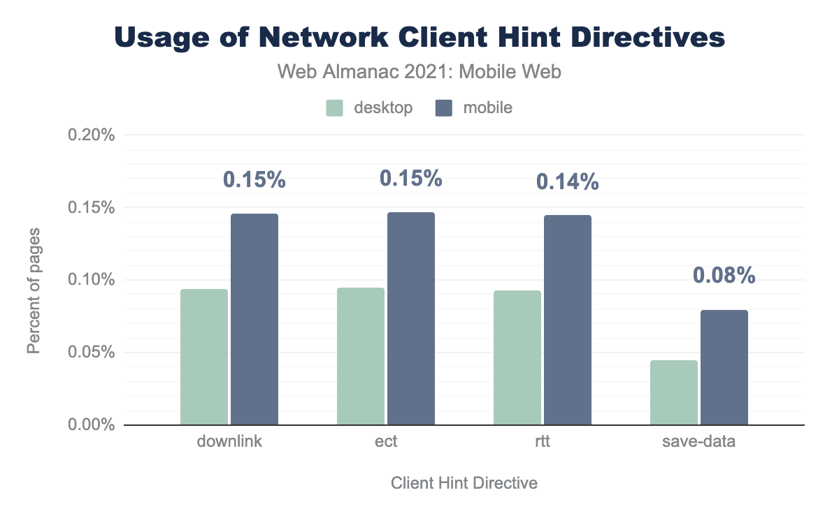 Usage of Network Client Hint directives.