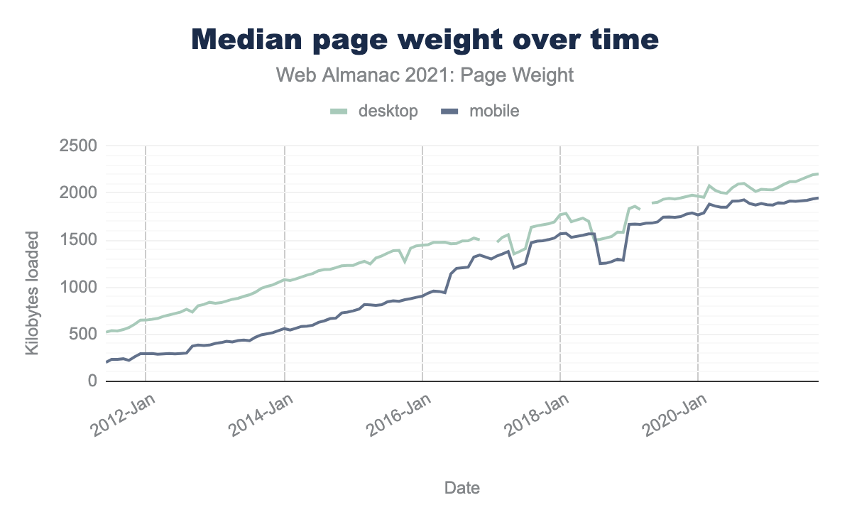 https://almanac.httparchive.org/static/images/2021/page-weight/median-page-weight-trend.png