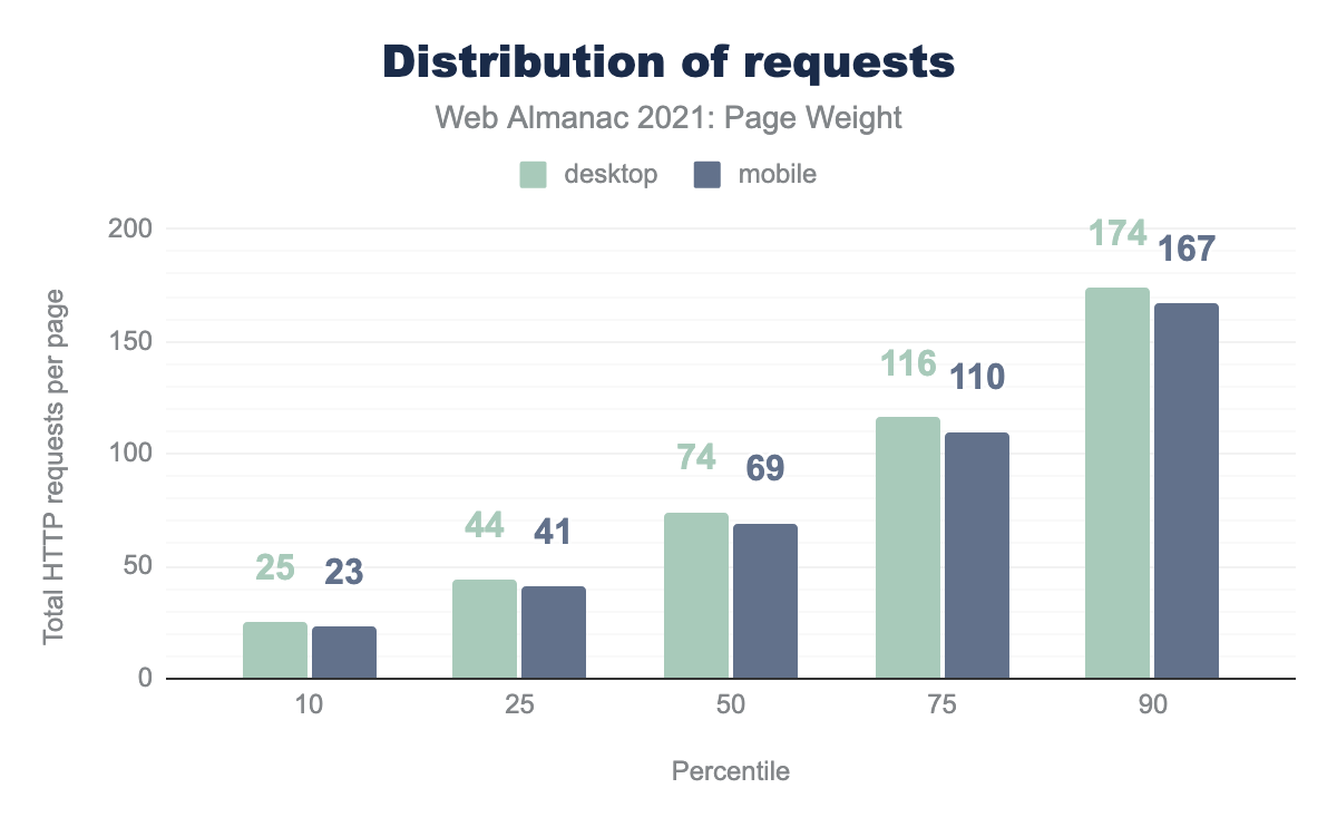 Distribution of requests per page.