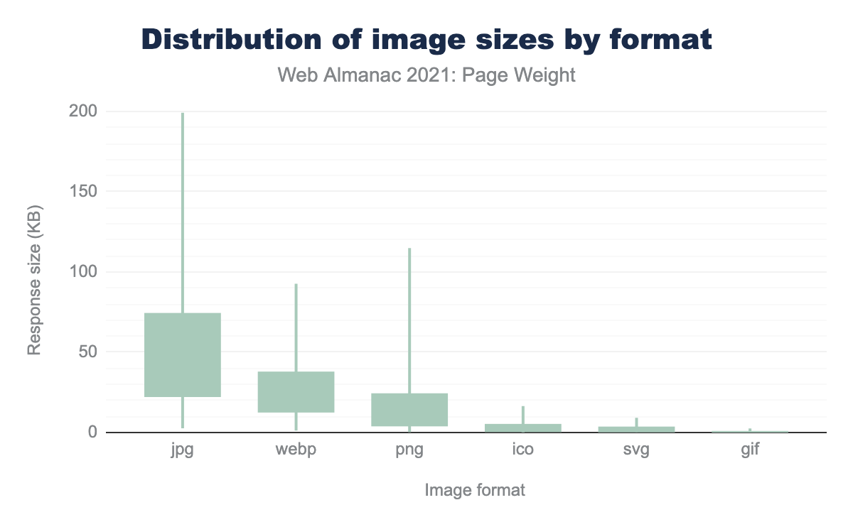 Distribution of image sizes by format.