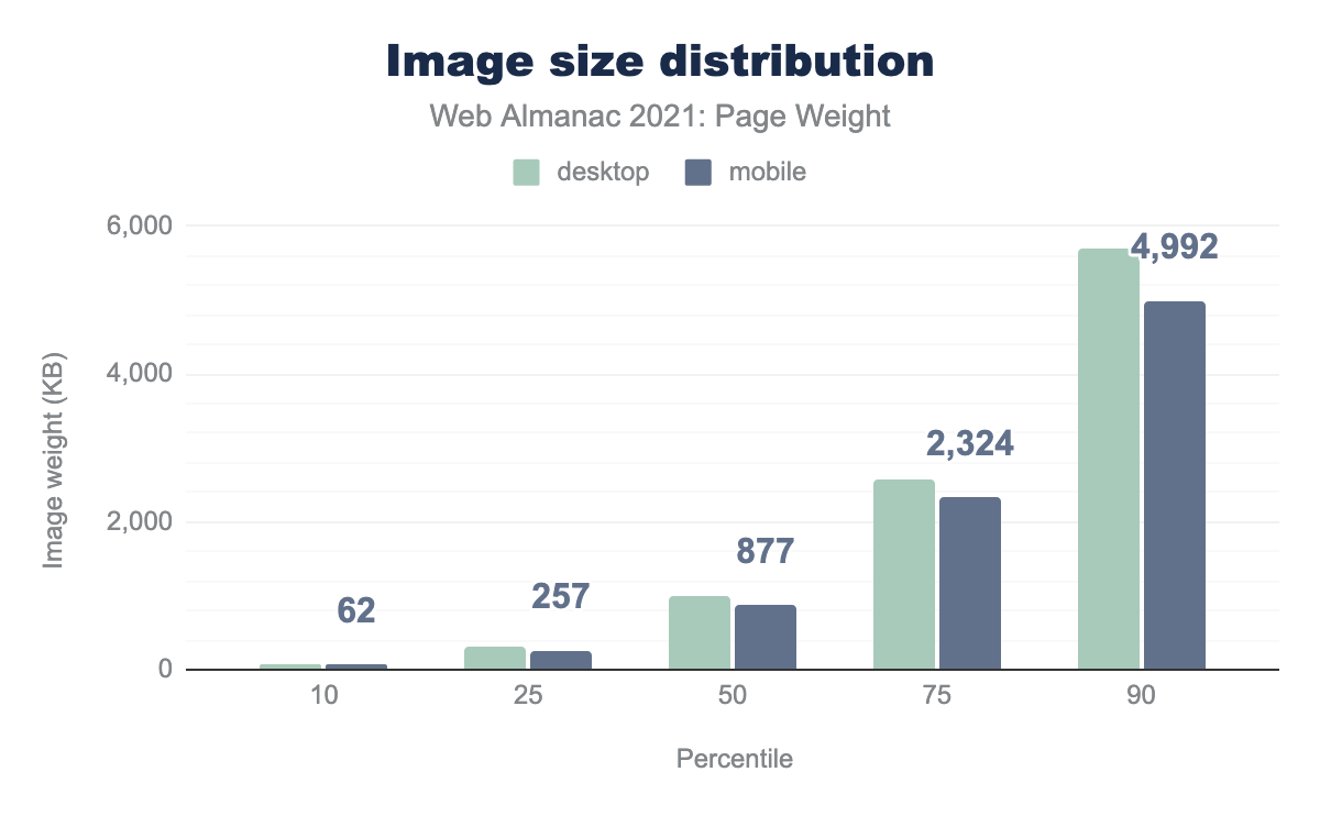 Distribution of image response sizes per page.