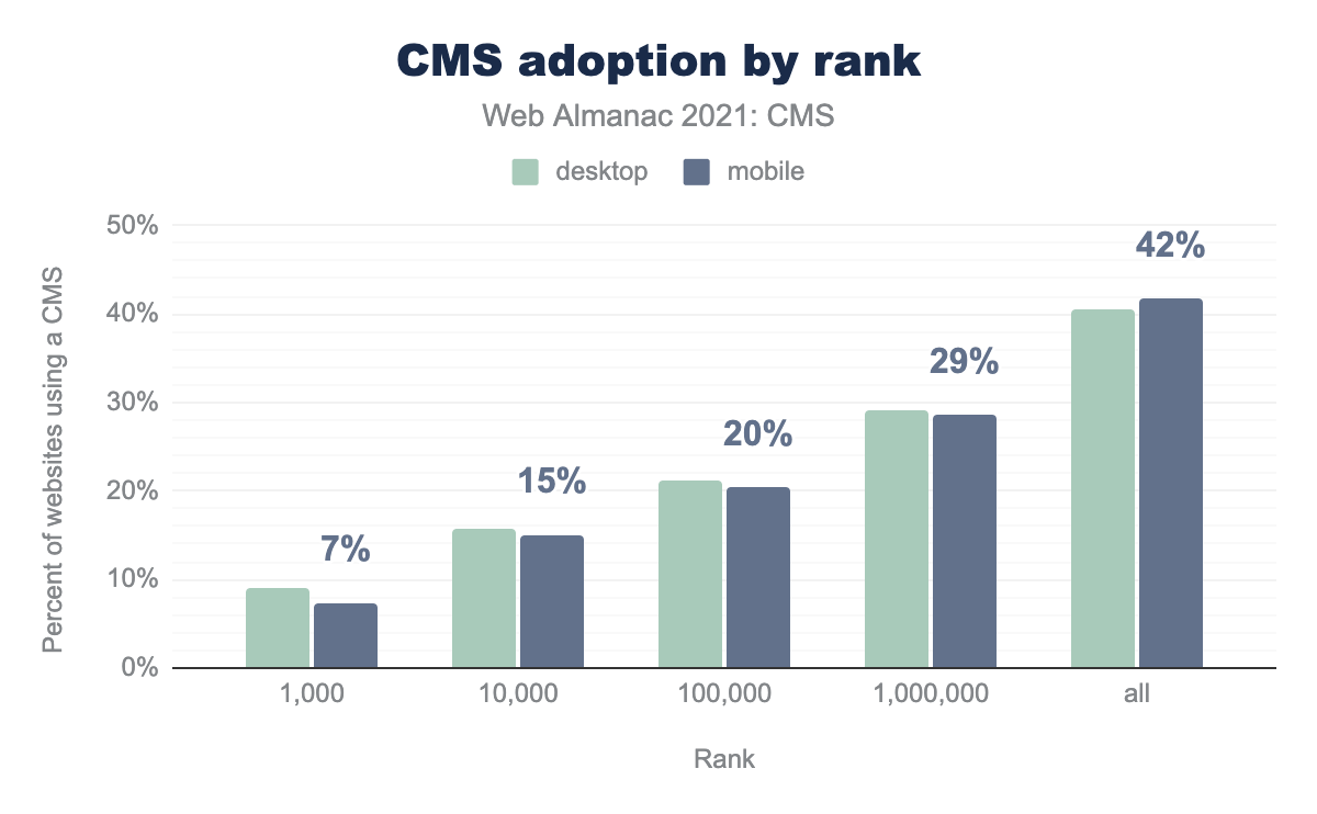CMS adoption by rank