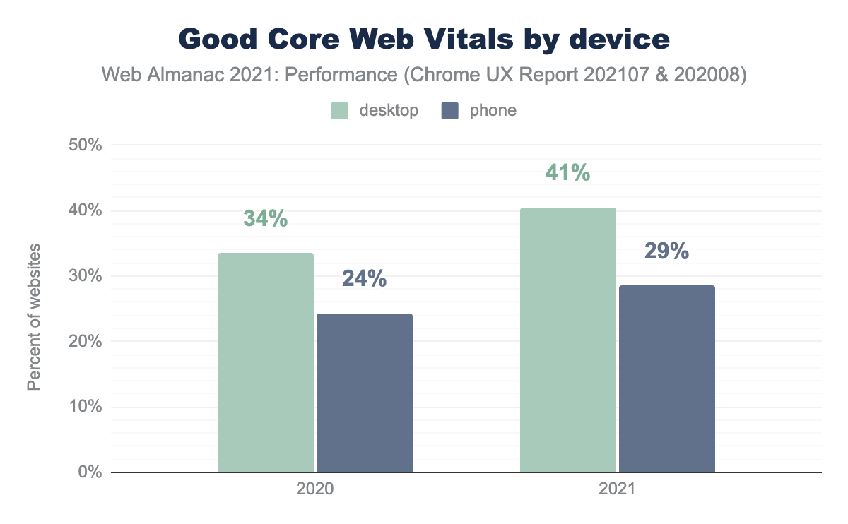 2020年から2021年にかけてデバイス別の優れたCore Web Vitals