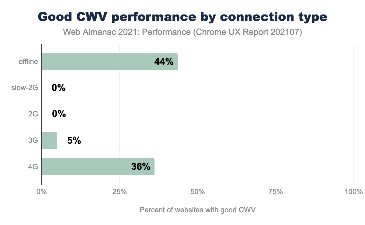 Good CWV performance by effective connection type