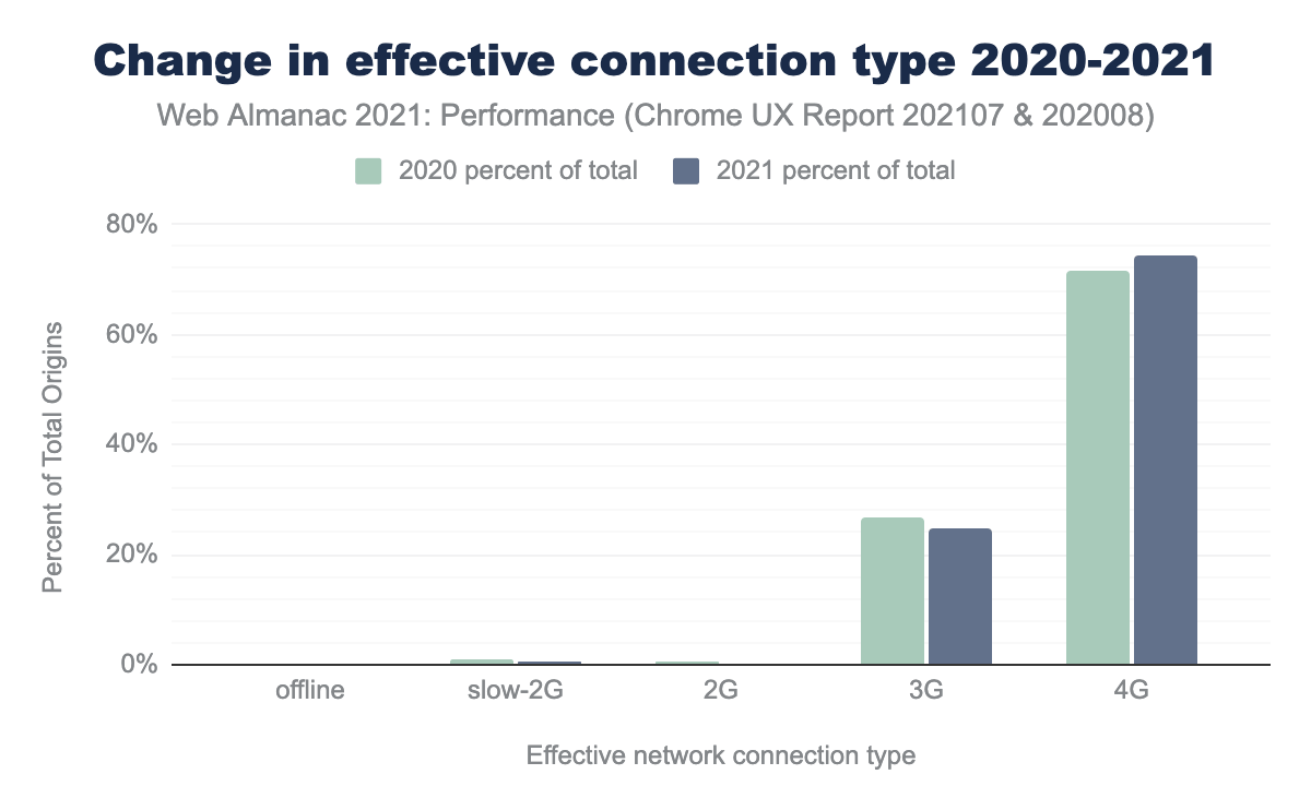 Change in effective connection type 2020-2021