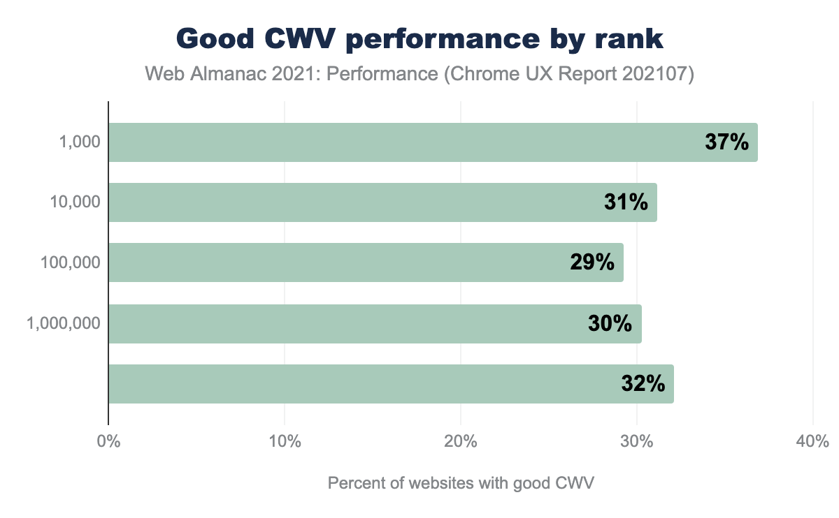 Good CWV performance by rank