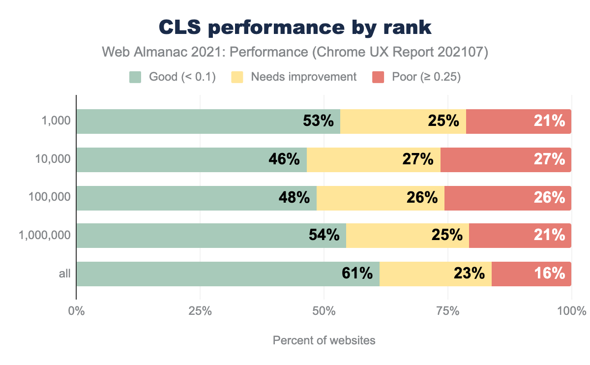 CLS performance by rank
