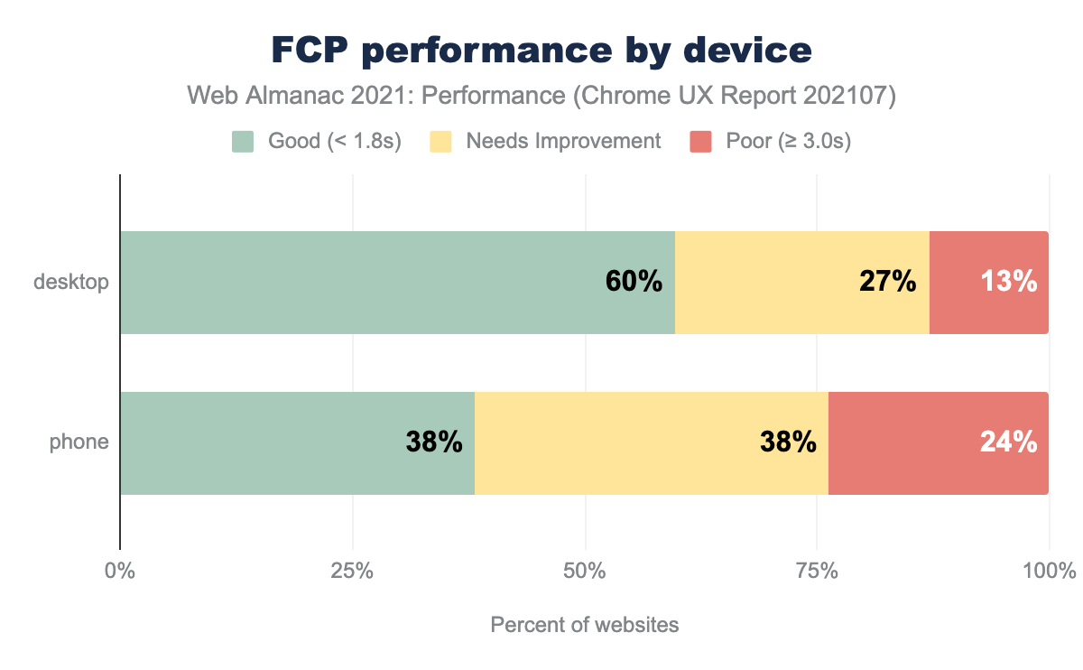 FCP performance by device