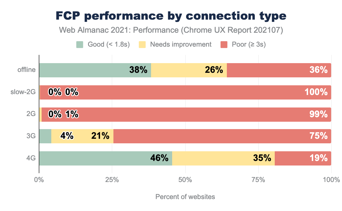 FCP performance by connection type