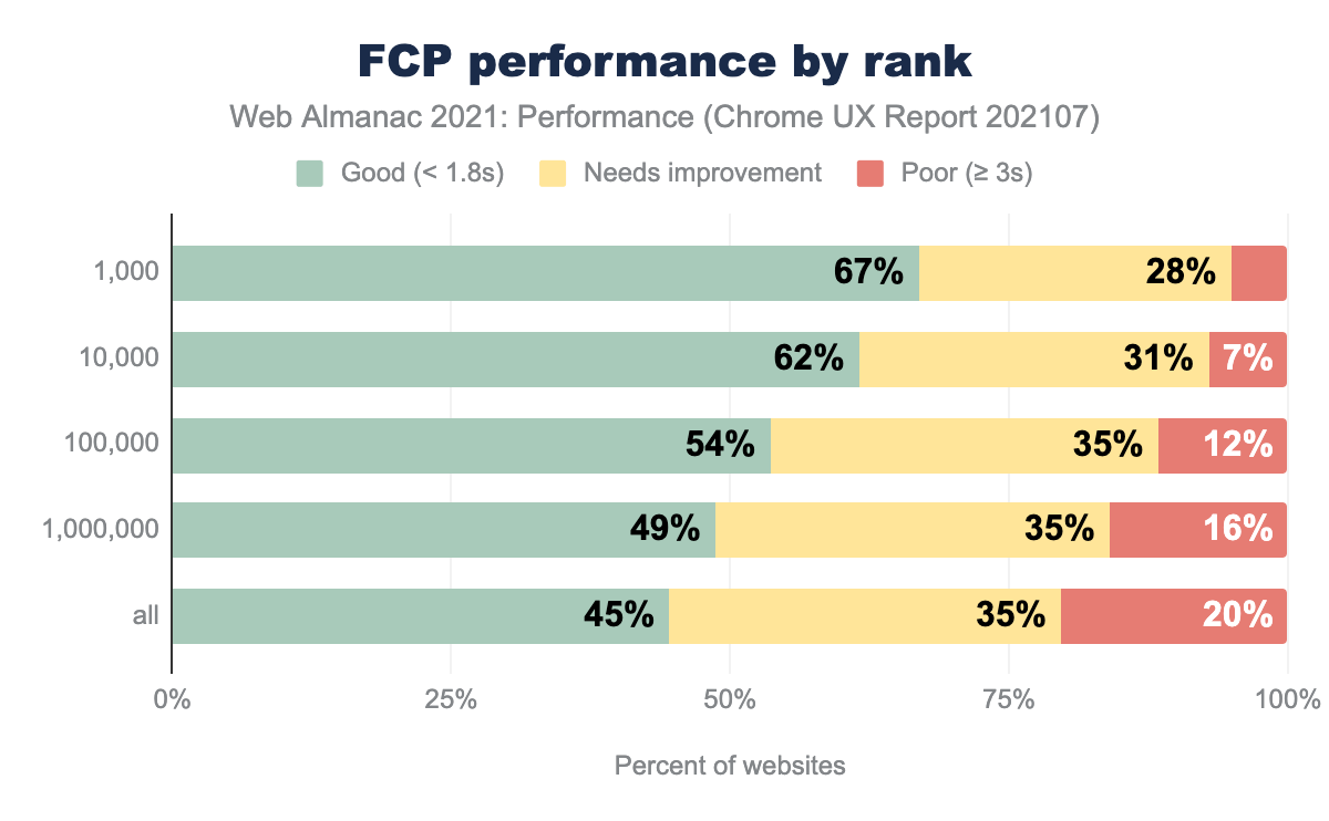 FCP performance by rank