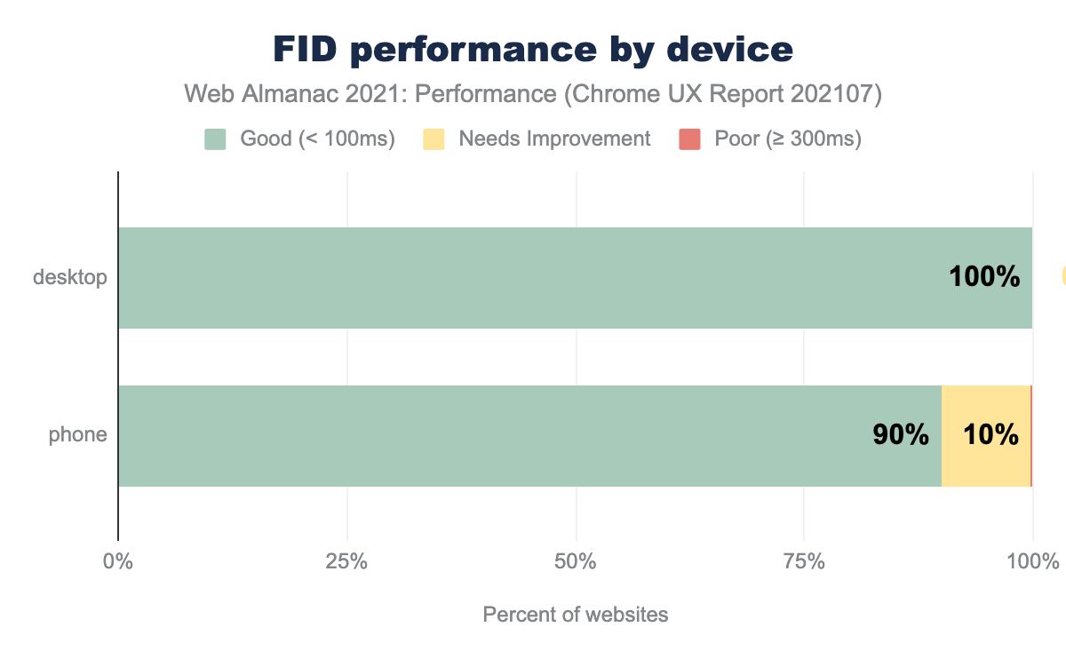 FID performance by device