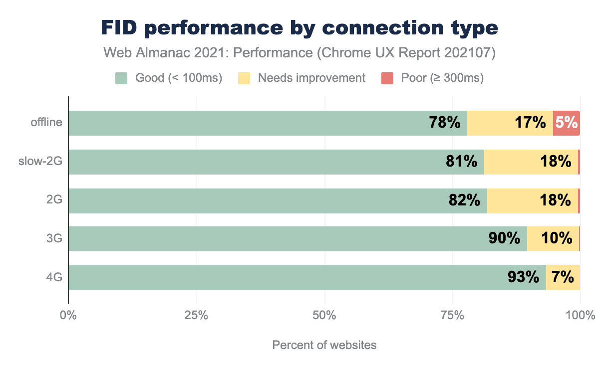 FID performance by connection type
