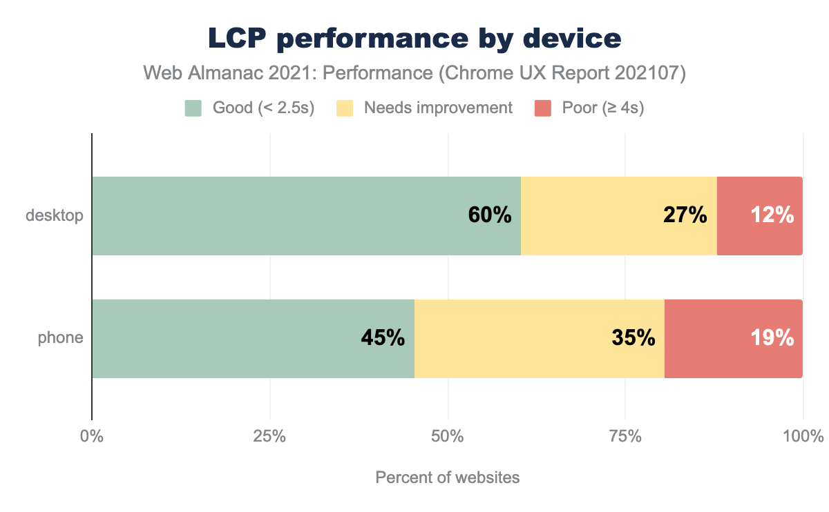 LCP performance by device
