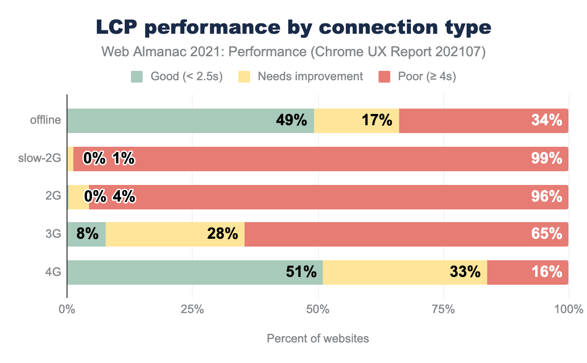 LCP performance by connection type