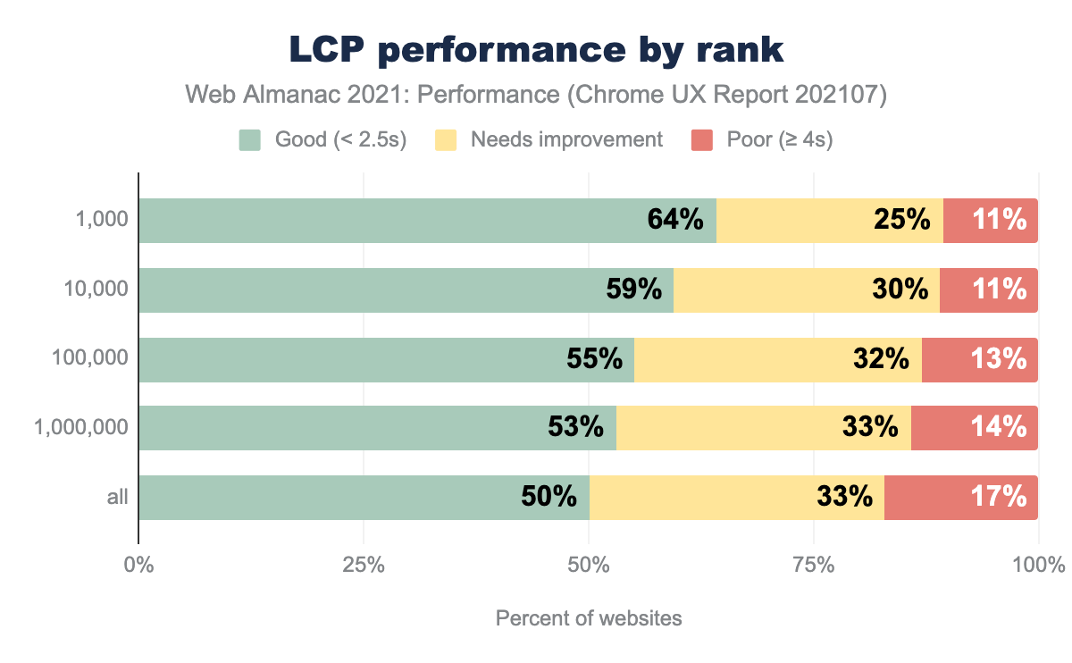 LCP performance by rank