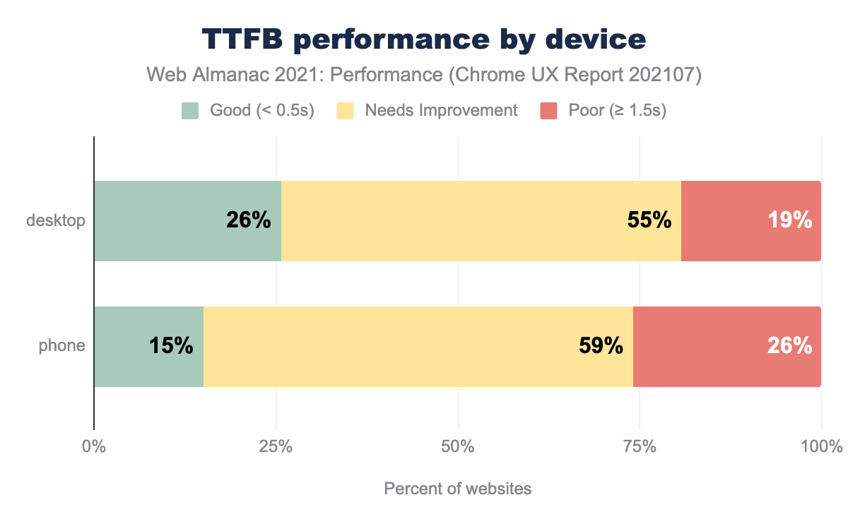 TTFB performance by device