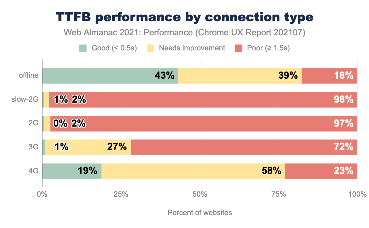 TTFB performance by connection type