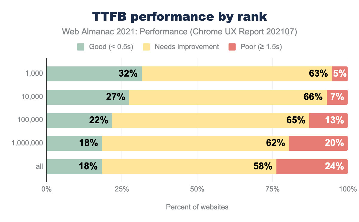 TTFB performance by rank