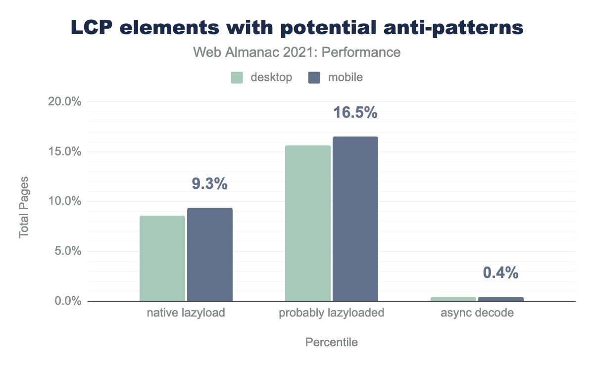 LCP elements with potential performance anti-patterns