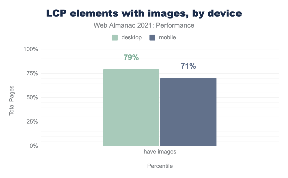 LCP elements with images, by device
