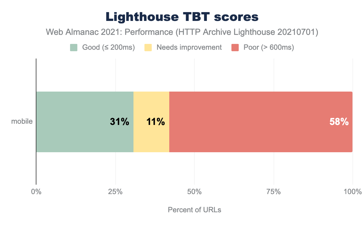 Lighthouse TBT scores