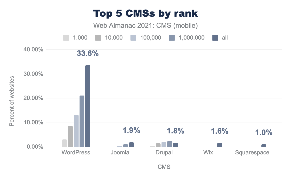 Top 5 CMSs by rank