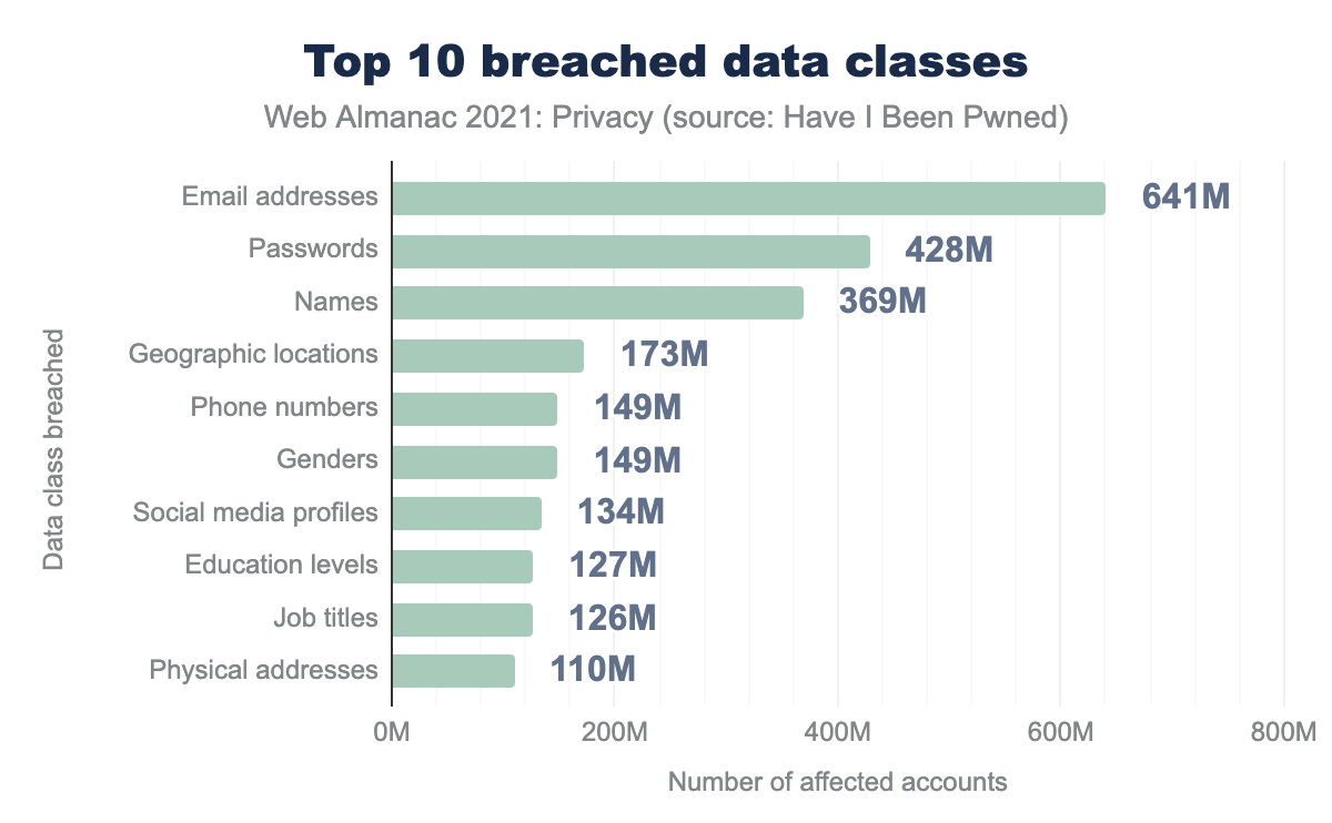 Number of impacted accounts in breaches per data class. (Source: Have I Been Pwned)